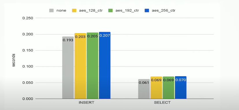 CMEK Performance Penalty