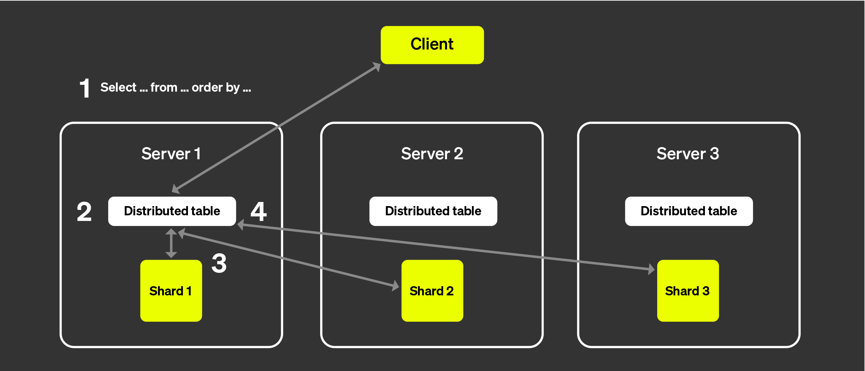 sharded archtiecture